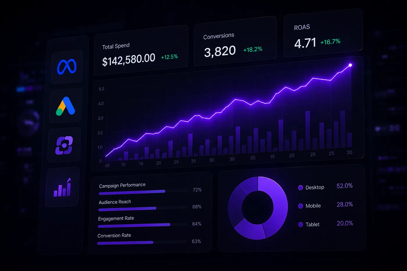 Performance Marketing campaigns by N7GROW